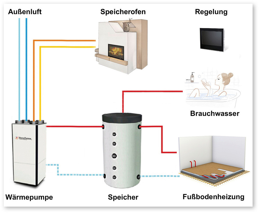 Das patentierte „Vestatherm“-Speicherofen-Wärmepumpen-System nutzt je nach Temperaturbedingungen entweder die Außenluft zur Heizwärmegewinnung oder die Warmluft der mit dem Speicherofen beheizten Hypokauste. Der Ofen bleibt „wasserfrei“ und ist somit auch ohne Sicherheitseinrichtungen unabhängig vom Warmwasserkreislauf zu betreiben.