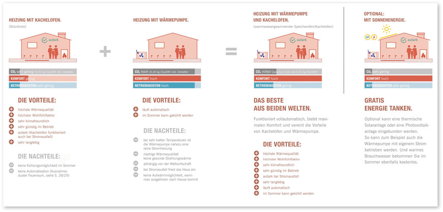 Die Hybridheizung aus Kachelofen und Wärmepumpe vereint das Beste aus zwei Welten. Wird PV-Strom für die Wärmepumpe genutzt, arbeitet auch die regenerativ.