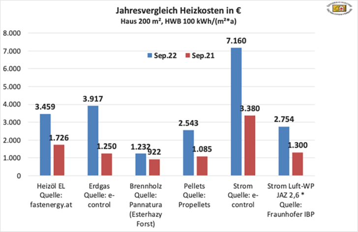 Heizkostenvergleich für Österreich - © Foto: Österreichischer Kachelofenverband
 Heizkostenvergleich für Österreich
