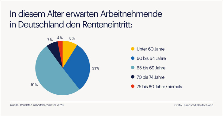  Zwischen dem Wunsch-Rentenalter und dem erwarteten Renteneintrittsalter in Deutschland klafft eine große Lücke. 74 Prozent der Befragten würden gern mit 64 Jahren oder jünger in Rente gehen – doch die Realität sieht anders aus. - © txn
