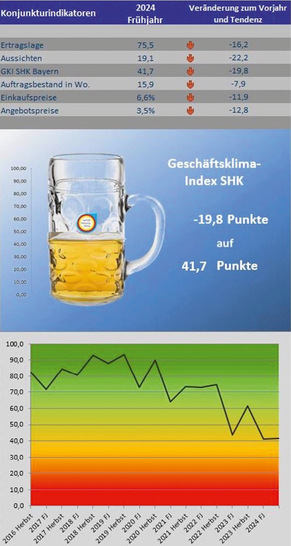 Der Auftragsbestand ist rückläufig – die Stimmung erneut eingetrübt. - © Foto: FV SHK Bayern