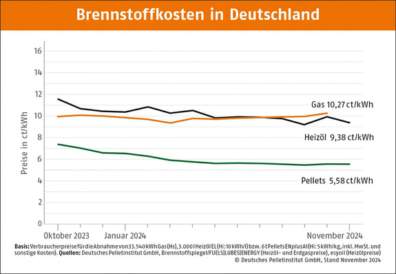 Diagramm zeigt die Entwicklung der Brennstoffkosten in Deutschland von Oktober 2023 bis November 2024, vergleicht die Preisgestaltung für Gas, Heizöl und Pellets unter dem Aspekt von Energieeffizienz und Emissionsreduktion im Kontext des Ofen- und Luftheizungsbaus. - © Foto: Depi