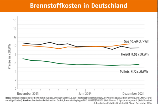 Alt-Text: „Grafik veranschaulicht die Brennstoffkostenentwicklung in Deutschland für Gas, Heizöl und Pellets von November 2023 bis Dezember 2024 in ct/kWh, zeigt Trends zur Energieeffizienz und unterstützt Entscheidungsfindung im Ofen- und Luftheizungsbau. - © DEPI