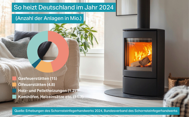 Moderner Holzofen, der an einem Fenster brennt, mit einem Kuchendiagramm über die Heizsysteme in Deutschland für 2024 im Vordergrund. - © Foto: Bundesverband Schornsteinfeger